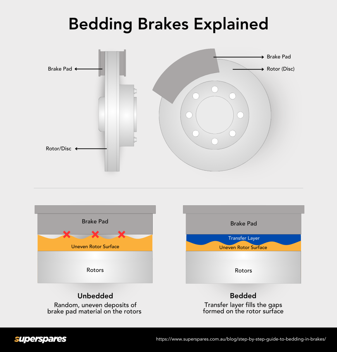 Step by Step Guide to Bedding in Brakes Superspares